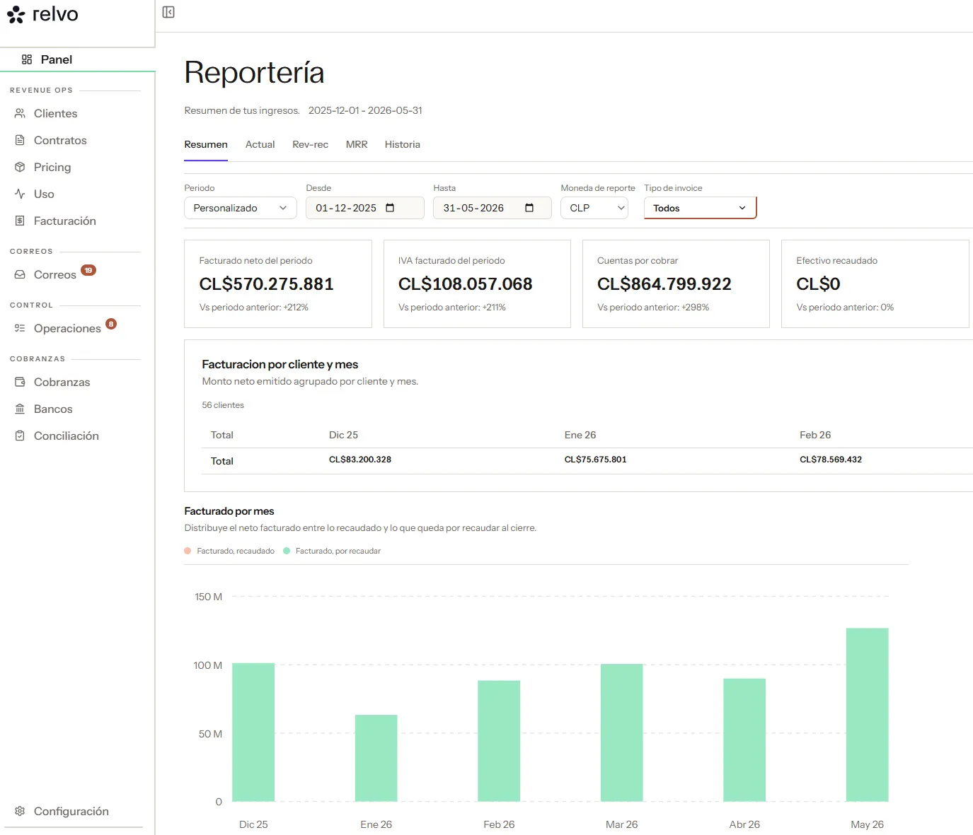 Pantalla de Reportería de Relvo con métricas de facturación, cuentas por cobrar y efectivo recaudado.